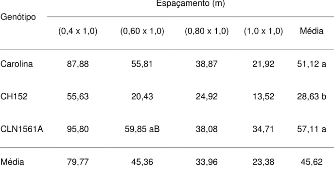 Tabela 9 – Valores médios da produtividade de frutos comerciais (PC) em t ha -1  de  três genótipos de tomateiro, em função do espaçamento 