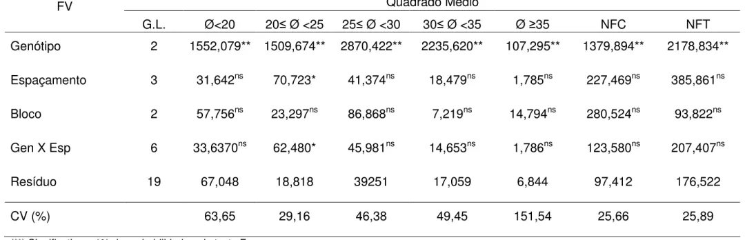 Tabela 11 – Resumo da análise de variância do número de frutos com diâmetro menor que 20mm (Ø&lt;20), maior igual a 20mm e  menor que 25mm (20  Ø &lt;25), maior que 25mm e menor que 30mm (25  Ø &lt;30), maior e igual a 30mm e menor que  35mm (30  Ø &lt;35)