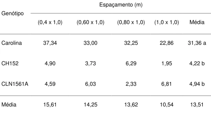 Tabela 14 – Valores médios do número de frutos por planta com diâmetro de 25mm  (25  Ø &lt;30), em função do espaçamento  Espaçamento (m)  Genótipo  (0,4 x 1,0)  (0,60 x 1,0)  (0,80 x 1,0)  (1,0 x 1,0)  Média  Carolina  37,34   33,00   32,25   22,86   31,3