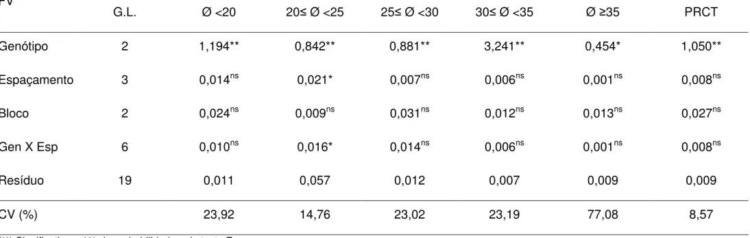 Tabela 19 – Resumo da análise de variância da proporção de frutos por classe com diâmetro menor que 20mm (Ø &lt;20), maior ou igual  a 20mm e menores que 25mm (20  Ø &lt;25), maior ou igual a 25mm e menores que 30mm (25  Ø &lt;30), maior ou igual a  30mm e