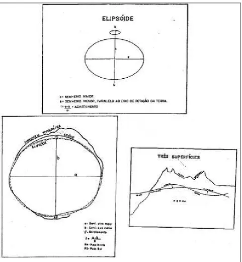 Figura 1 – As três superfícies   Fonte: IBGE, S/D. Adaptado. 
