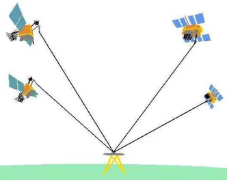 Figura 2: configuração mínima de satélites para que seja possível obter coordenadas tridimensionais