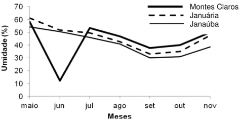 Gráfico  1  –  Umidade  relativa  do  ar  (%)  mensal  nos  municípios  de  Montes  Claros,  Januária  e  Janaúba,  durante  o  período  experimental,  maio a novembro de 2015 