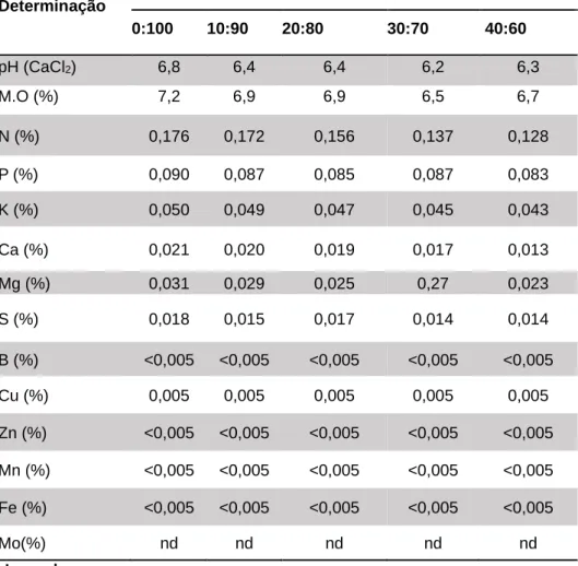 Tabela 4 – Características do biofertilizante enriquecido com terra  diatomácea 