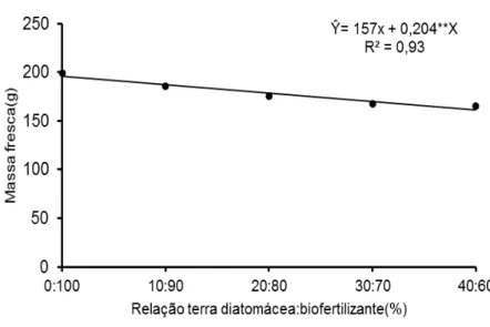 Figura 4 – Equação de regressão referente à massa fresca da parte aérea de  cenoura  em  resposta  à  aplicação  de  biofertilizante,  enriquecido  com terra diatomácea, em diferentes proporções