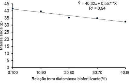 Figura 5 – Equação de regressão referente à massa seca da parte aérea de  cenoura  em  resposta  à  aplicação  de  biofertilizante,  enriquecido  com terra diatomácea, em diferentes proporções