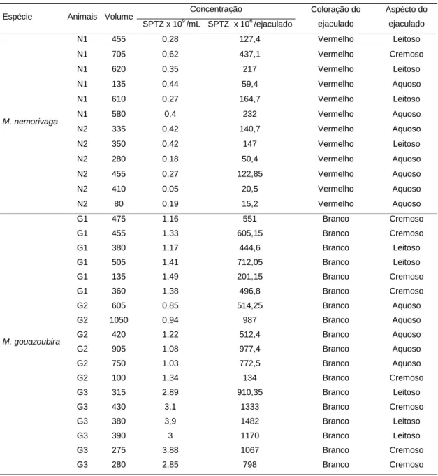 Tabela 1. Resultados obtidos quanto ao volume, concentração e coloração do  ejaculado de dois indivíduos de Mazama nemorivaga e três indivíduos de  Mazama gouazoubira em diferentes épocas do ano