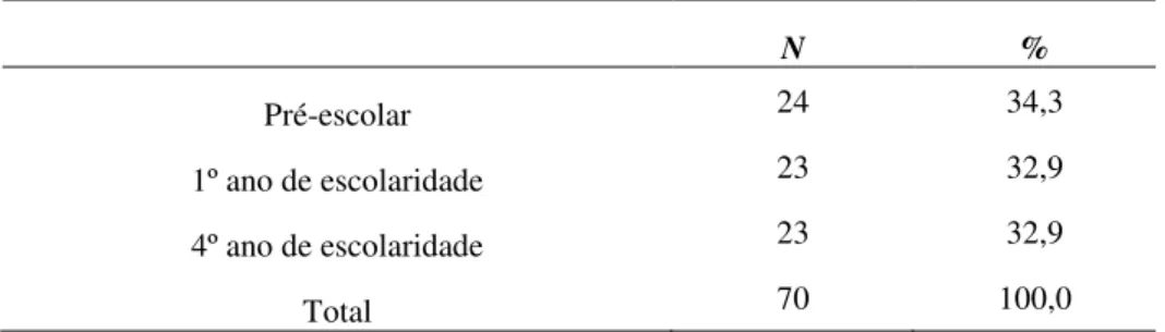 Tabela 6 - Ano de escolaridade das crianças