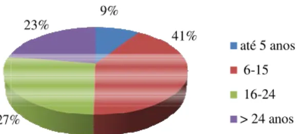 Gráfico 3 – D