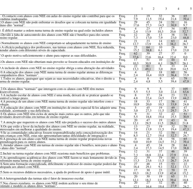 Tabela 6 – Atitudes dos professores sobre a inclusão de alunos com NEE 