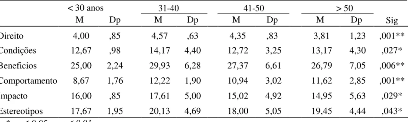 Tabela 10 – Hipótese 2: Idade e Atitudes 