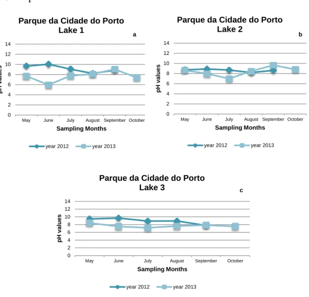 Figure 7 - pH values registered during the sampling dates in Lake 1 (a), Lake 2 (b) and Lake 3 (c) from Parque da Cidade do  Porto in the two sampling years (2012 and 2013)