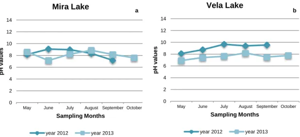 Figure 9 - pH values registered at the sampling dates in Mira Lake (a) and Vela Lake (b) in the two sampling years, 2012 and  2013