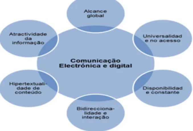 Figura 1 — A comunicação eletrónica e digital. Adaptado de Corrêa  (2008, p. 314) 