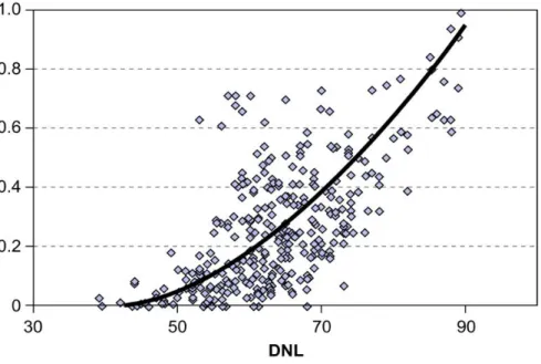 Figura 2.9 – Níveis de perturbação causados pela exposição ao ruído das aeronaves (Mahashabde et al.,  2011) 