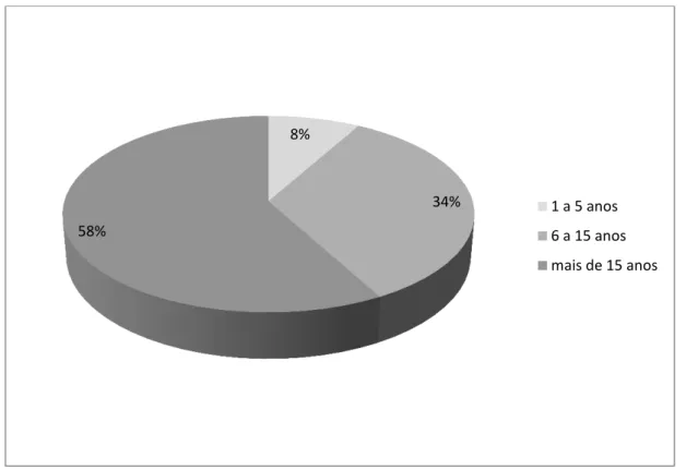 Gráfico 3-  Tempo de experiências no magistério. 