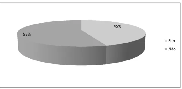 Gráfico 9 – Utilização de aparelhos tecnológicos em sala de aula. 