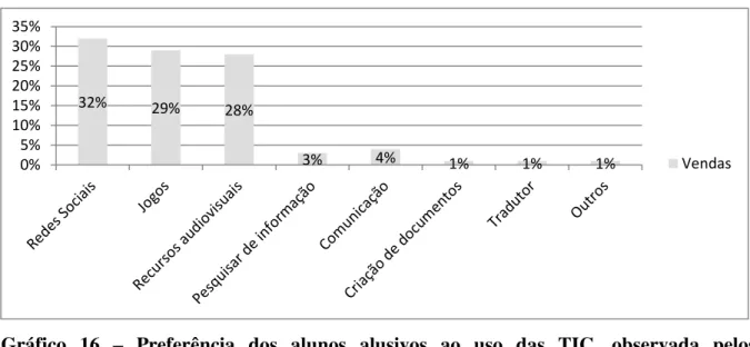 Gráfico  16  –  Preferência  dos  alunos  alusivos  ao  uso  das  TIC,  observada  pelos  professores