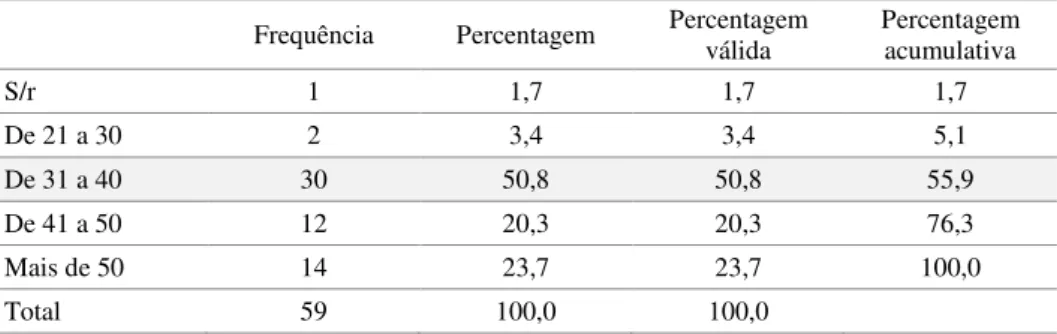 Tabela 5 – Distribuição por Idade  Frequência  Percentagem  Percentagem 