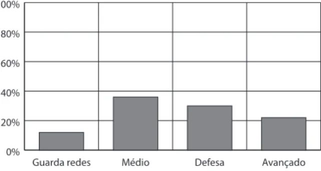 Figura 2 – Distribuição percentual dos atletas em relação à posição ocupada em campo.