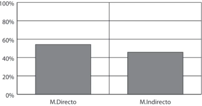 Figura 9 – Distribuição percentual dos atletas em relação ao mecanismo da lesão.