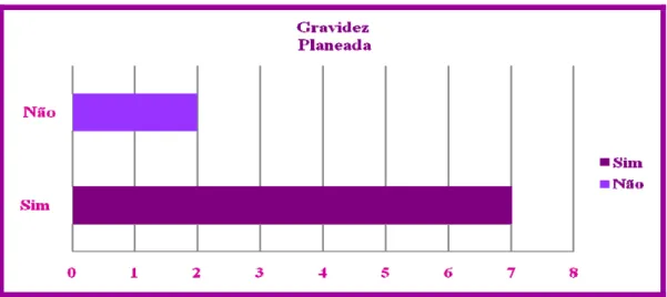 Gráfico n.º6: Distribuição de dados relativamente ao planeamento da gravidez. 