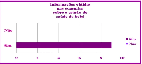Gráfico n.º9: Distribuição de dados relativamente à informação recebida na consulta de  vigilância pré-natal, sobre o estado de saúde do bebé