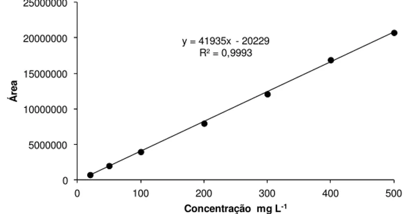 GRÁFICO 1 - Curva analítica obtida a partir das análises cromatográficas das  soluções  padrão  de  cumarina  em  álcool  etílico  absoluto:  20,  50,  100,  200,  300, 400 e 500 mg L -1 