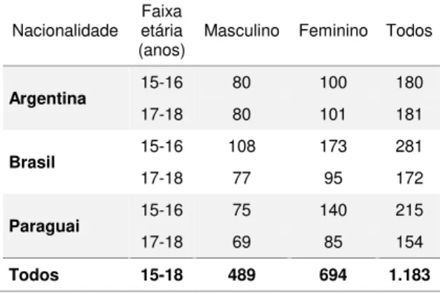 Tabela 1. Distribuição da amostra de acordo com  o sexo, a nacionalidade e a faixa etária