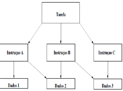 Figura 7 - Comunicação entre processadores 