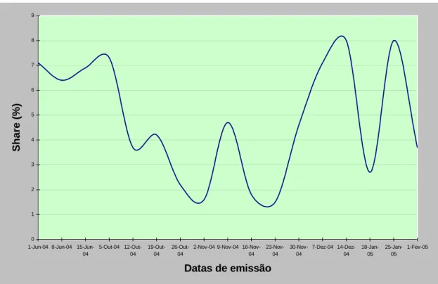 Figura 3: Evolução do share das emissões do programa. 