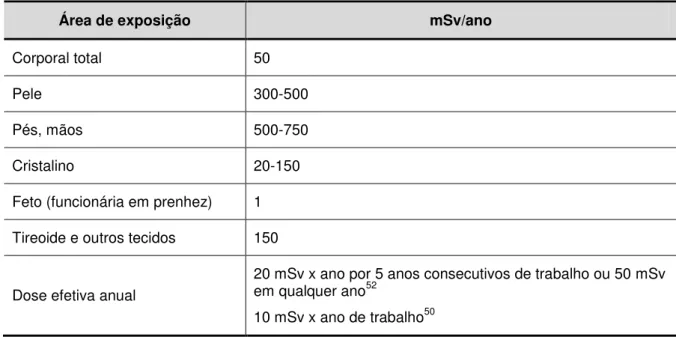 Tabela 8. Limites de doses equivalentes de radiação a operadores 