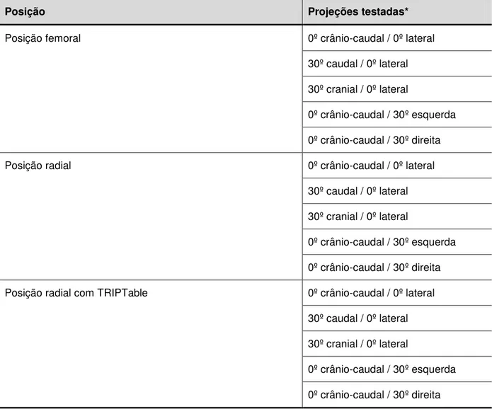 Tabela 10. Lista de projeções sequenciais em teste radiológico controlado 