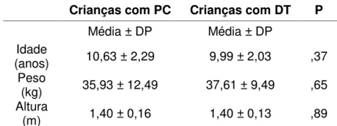 Tabela 1. Média e desvio-padrão dos parâmetros  idade, peso e altura das crianças com PC (n=23)  e com DT (n=16)