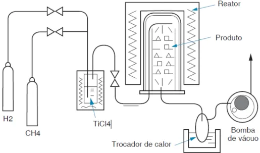 Figura 18 - Processo CVD por gás 