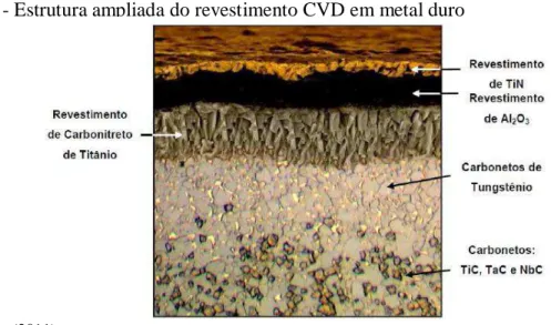 Figura 23 - Estrutura ampliada do revestimento CVD em metal duro 