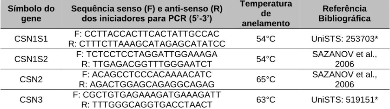 Tabela 1. Informações sobre os genes utilizados, incluindo símbolo do gene, as sequências senso  (F) e anti-senso (R) dos iniciadores para PCR, temperatura de anelamento e referência  bibliográfica