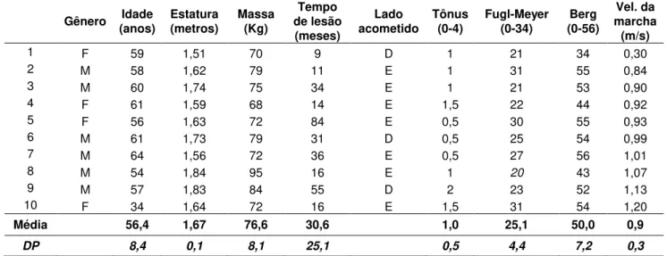 Tabela 1. Características demográficas e avaliação motora.  Gênero  Idade  (anos)  Estatura (metros)  Massa (Kg)  Tempo  de lesão  (meses)  Lado  acometido  Tônus (0-4)  Fugl-Meyer (0-34)  Berg  (0-56)  Vel