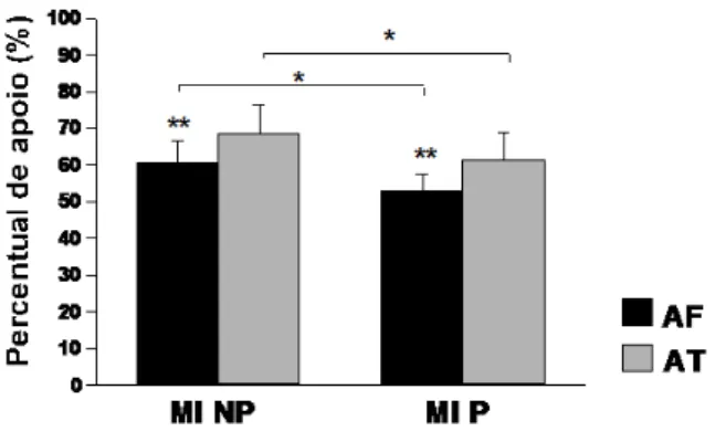 Figura 1. Média e desvio padrão do percentual de  apoio do membro inferior (MI) não parético (NP) e  MI  parético  (P)  no  andar  para  frente  (AF)  e  no  andar  para  trás  (AT)