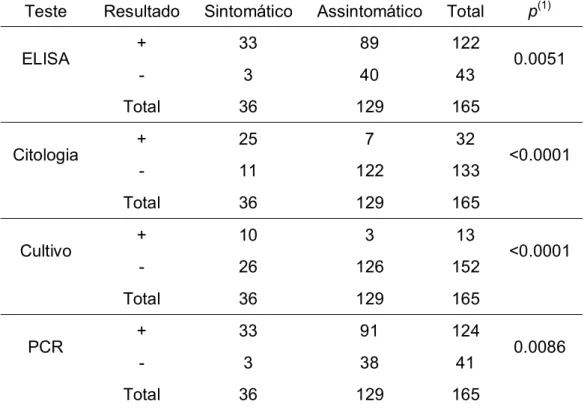 Tabela 1 - Resultado dos testes diagnósticos aplicados em 165 amostras de  ovinos, após exame clínico para Linfadenite Caseosa