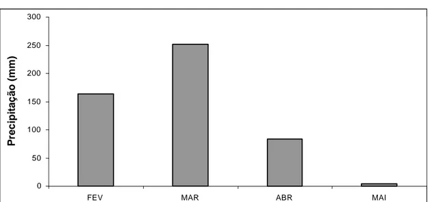 GRÁFICO 3 - Precipitação acumulada (mm) dos meses de fevereiro a maio de 2008.   Fonte: Dados fornecidos pelo INMET – 5° Distrito de  Meteorologia de Montes Claros 