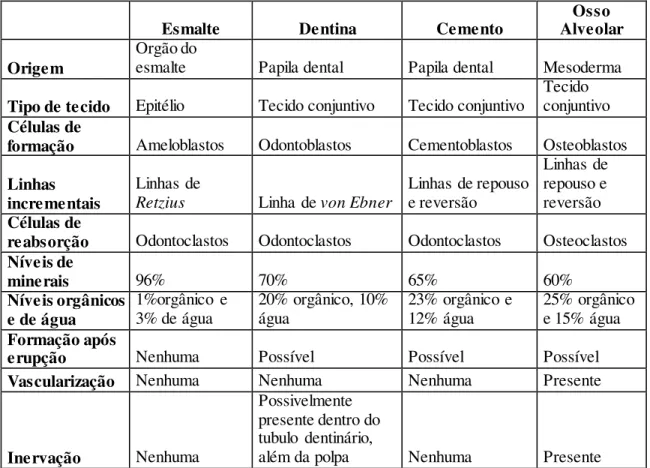 Tabela 1: Comparação  entre os tecidos duros (Adaptado de Bath-Balogh e Fehrenbach, 2012)