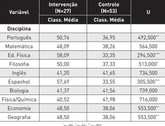 Tabela 2. Sumário das classificações médias e comparação entre grupo de intervenção e  de controle através do teste de Mann-Whitney