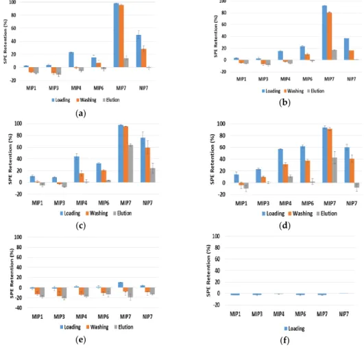 Figure 4. Comparison of the SPE performance for different materials with different phenolic  compounds: (a) polydatin (b) resveratrol (c) quercetin (d) gallic acid (e) bisphenol A (f) caffeine