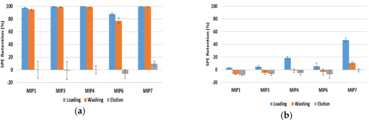 Figure 5. Comparison of the SPE performance for different materials in polydatin sorption with  different solvents: (a) H 2 O/MeOH (9/1) with n = 5