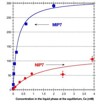 Figure 7. Measured equilibrium binding isotherms of polydatin in the MIP7 and NIP7 materials