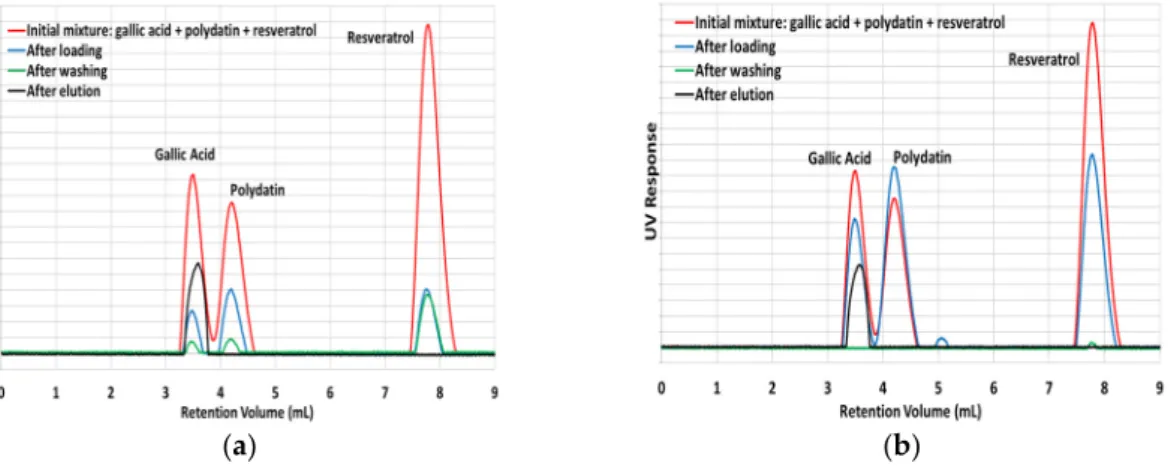 Figure 9. HPLC analysis for different steps involved in the SPE testing of MIP7 and NIP7 with the  competitive sorption of gallic acid, polydatin and resveratrol