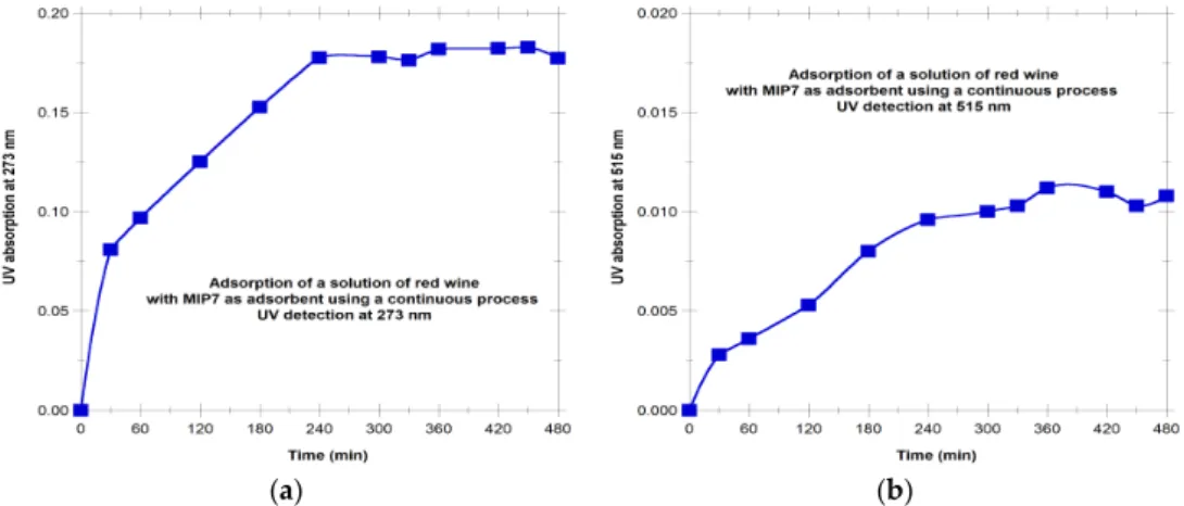 Figure 12. Dynamics of sorption of a solution of red wine in MIP7 considering a continuous process  performed with a flow rate Q = 0.35 mL/min and H 2 O/ACN 70/30 (v/v) as solvent