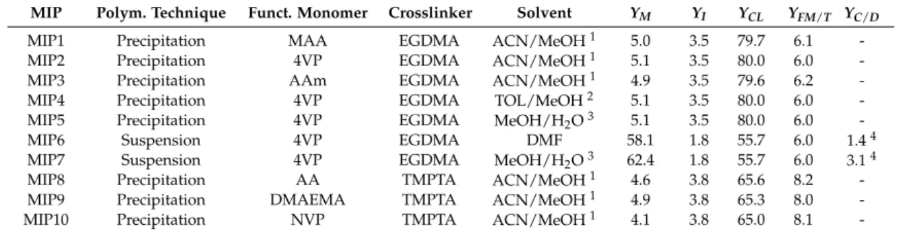 Table 1. Polymerization conditions used in the preparation of different MIPs.