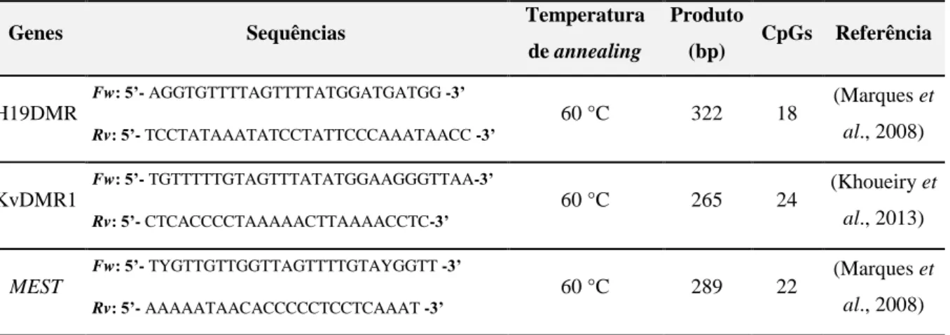 Tabela 5: Primers-bissulfito das regiões de interesse para amplificação por PCR. 